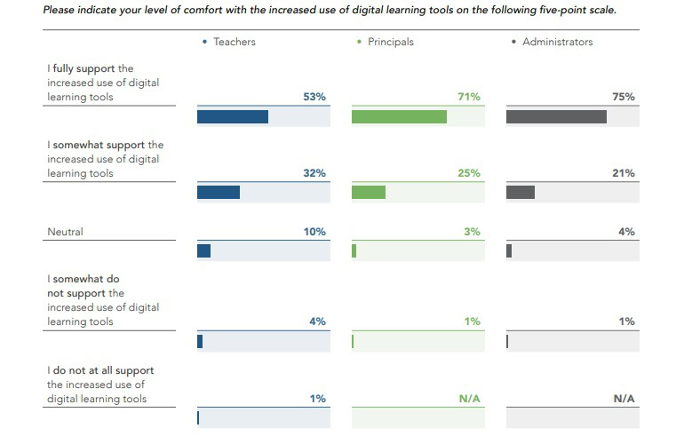 Digital Learning Tools
