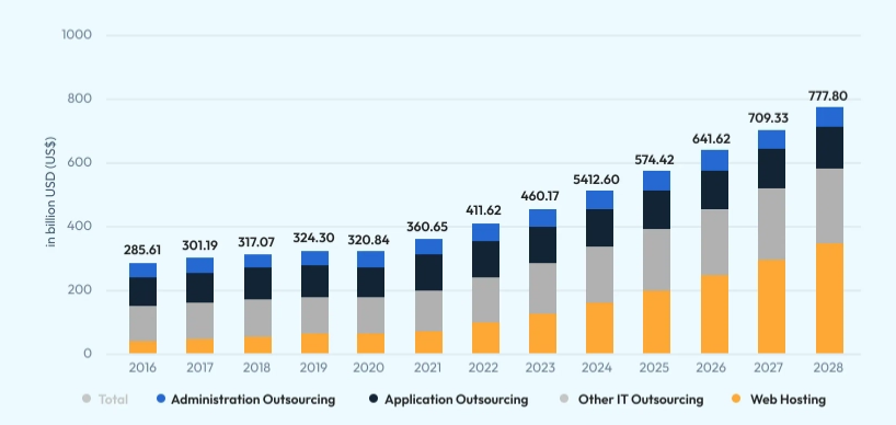 In house Software Development Vs Outsourcing - Ideal approach in 2026 1 IT Outsourcing Growth Stats
