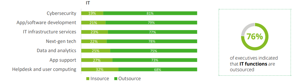 In house Software Development Vs Outsourcing - Ideal approach in 2026 2 IT Outsourcing Stats