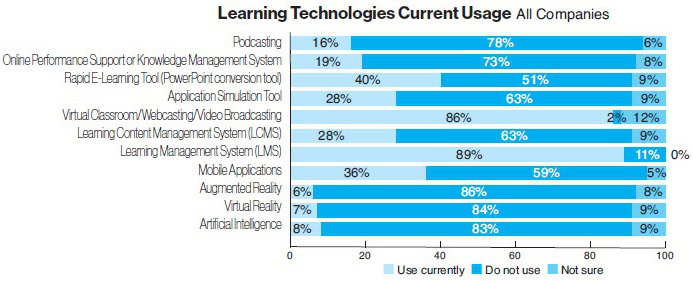 LMS Usage