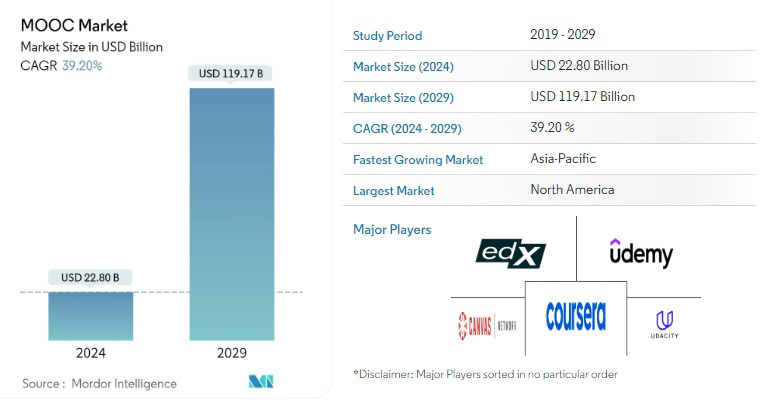 MOOC Market Size
