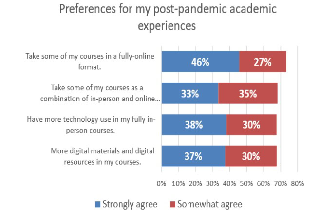 Preference for Fully-online Learning Format