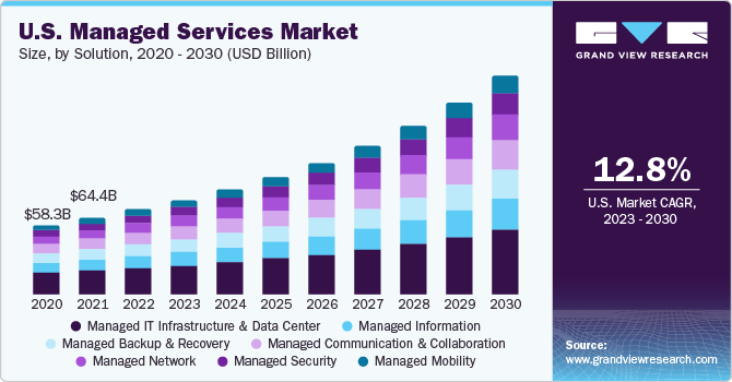 US Managed Services Market