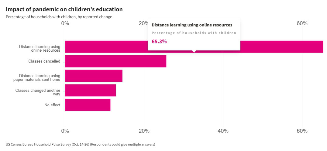 eLearning Stats for Households with Children