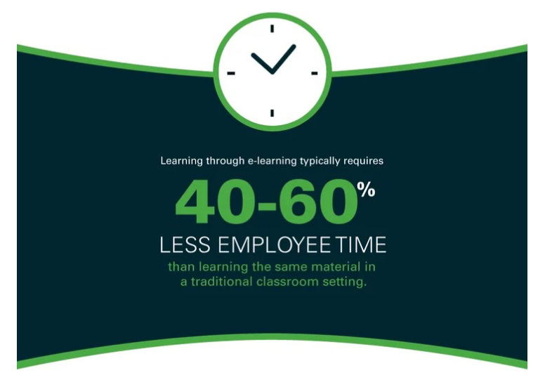 eLearning minimizes employee time