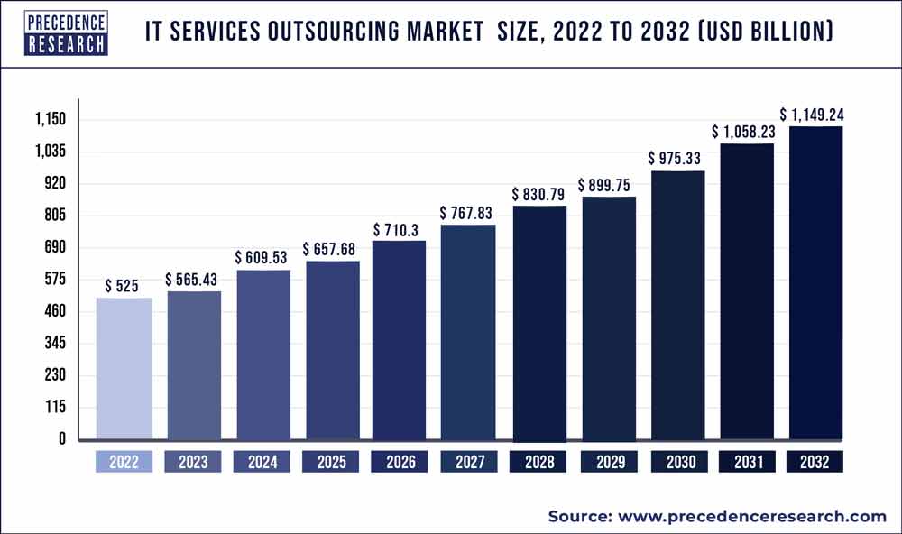 Global IT Outsourcing Market