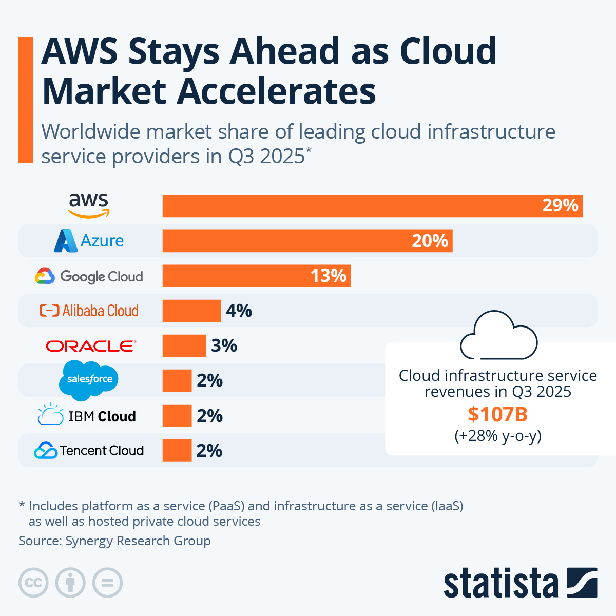 Top 15 AWS Cost Optimization Best Practices to Cut Cloud Costs in 2026 1 AWS market share