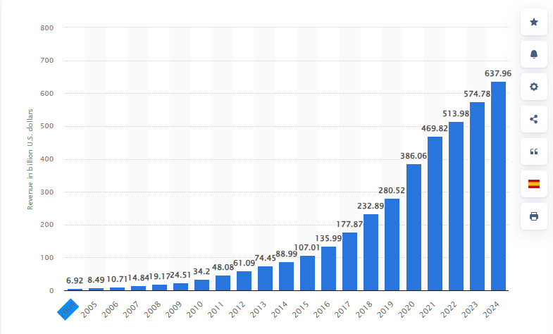 AWS Cost Optimization Strategies to Reduce Cloud Costs 2 Statista’s Sales Revenue