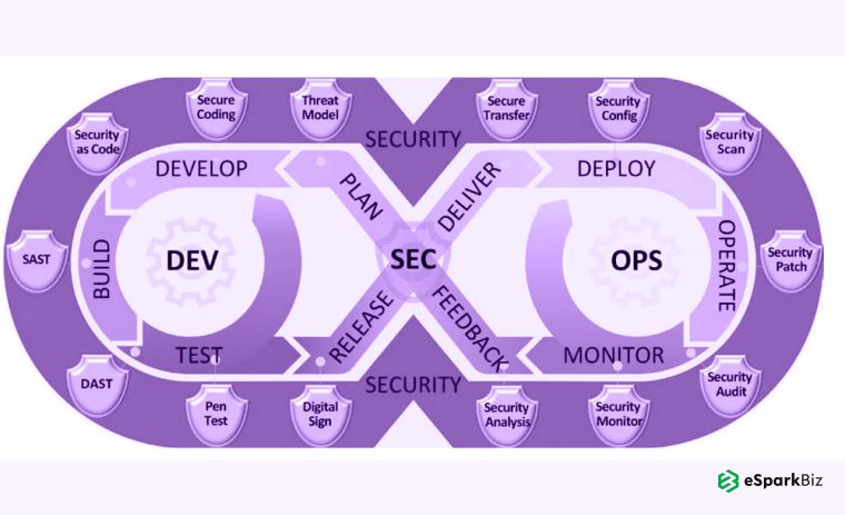 20+ DevOps Best Practices Every Engineering Team Should Follow in 2026 7 Secure DevOps Pipeline