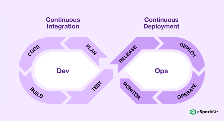 20+ DevOps Best Practices Every Engineering Team Should Follow in 2026 4 Employ Automation Through CI/CD