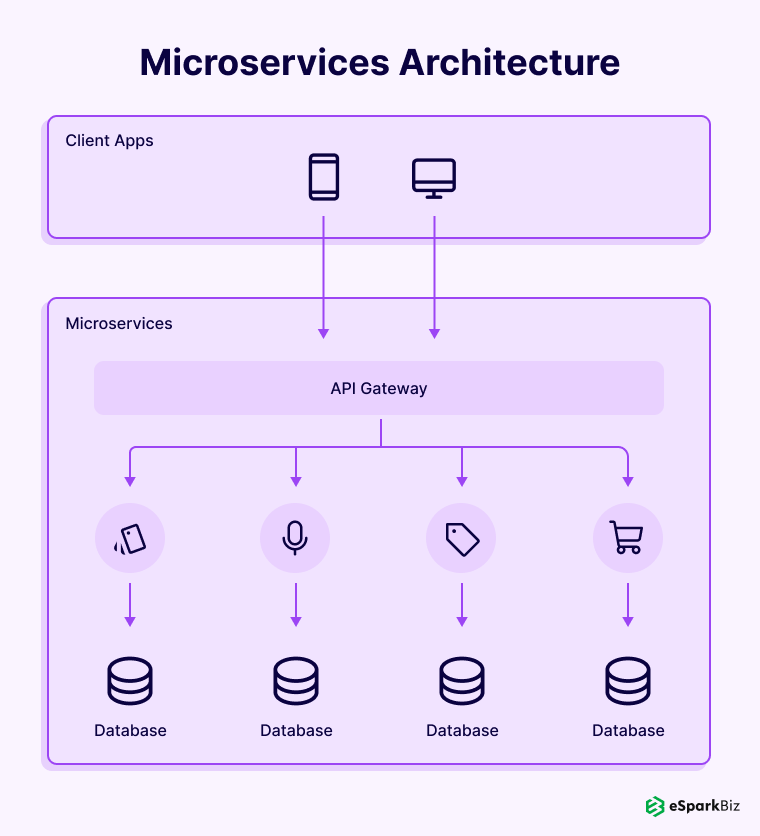 20+ DevOps Best Practices Every Engineering Team Should Follow in 2026 6 Build Software Through the Microservices Approach