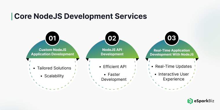 The Ultimate Guide to Node.js Development Services for Scalable Web Solutions 2 Core NodeJS Development Services