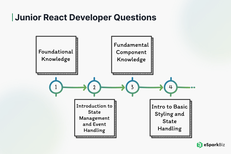 Top React Interview Questions for Selecting Verified Experts in Frontend Development 6 Junior-React-Developer-Questions