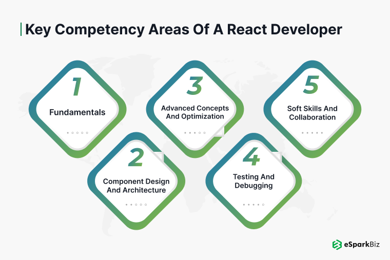 Top React Interview Questions for Selecting Verified Experts in Frontend Development 5 Key-Competency-Areas-for-React-Developers