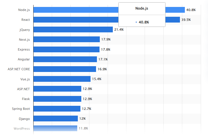 Node.js Microservices: Build Scalable and Efficient Applications 1 NodeJS Developer Stats