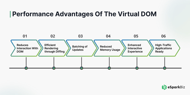 How Virtual DOM Works in ReactJS to Boost Performance and Optimize Rendering Efficiency? 1 Performance advantages of the Virtual DOM