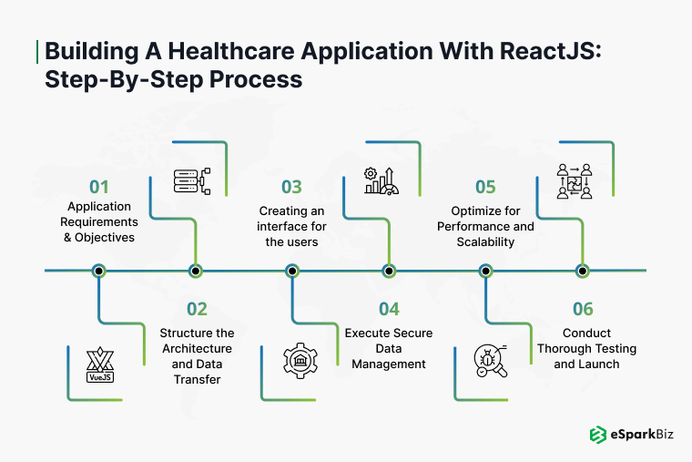 ReactJS in Healthcare: Transforming Patient Care Through Technology 4 Building-a-Healthcare-Application-with-ReactJS_-Step-by-Step-Proces