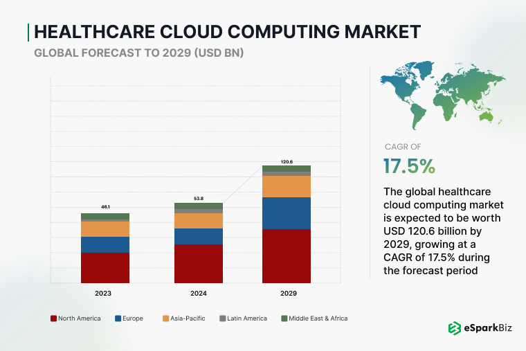 ReactJS in Healthcare: Transforming Patient Care Through Technology 2 Healthcare-Cloud-Computing-Market