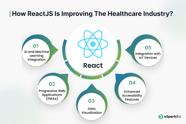 ReactJS in Healthcare: Transforming Patient Care Through Technology 1 How-ReactJS-is-Improving-the-Healthcare-Industry