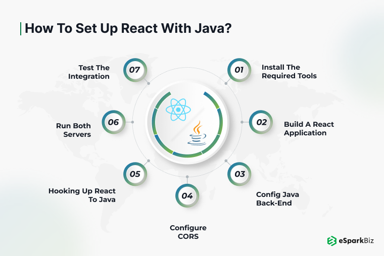 React Frontend with Java Backend: A Winning Combo for Scalable Applications 2 How to Set Up React with Java