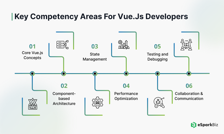 Top Vue.js Interview Questions to Ask Before Hiring a Vue.js Developer 2 Key-Competency-Areas-for-Vue.js-Developers