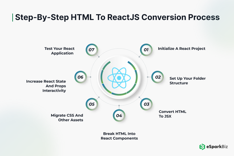 How to Convert HTML Website to ReactJS? 2 Step-by-Step HTML to ReactJS Conversion Process
