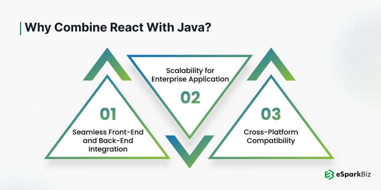 React Frontend with Java Backend: A Winning Combo for Scalable Applications 1 Illustration of React frontend with Java backend for scalable application development.