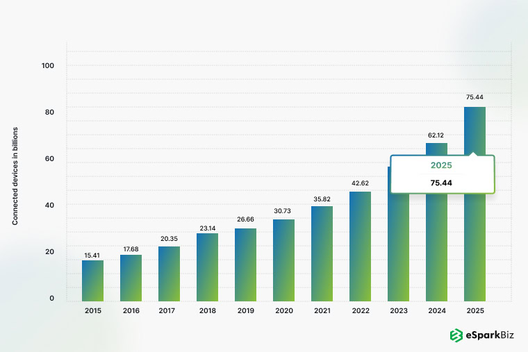 75 billion IoT Connected Devices Prediction
