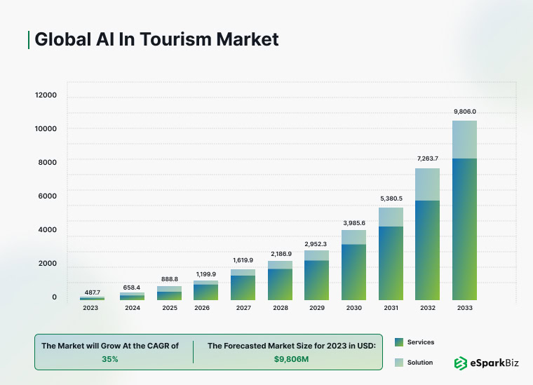 AI Global Statistics in Tourism Market