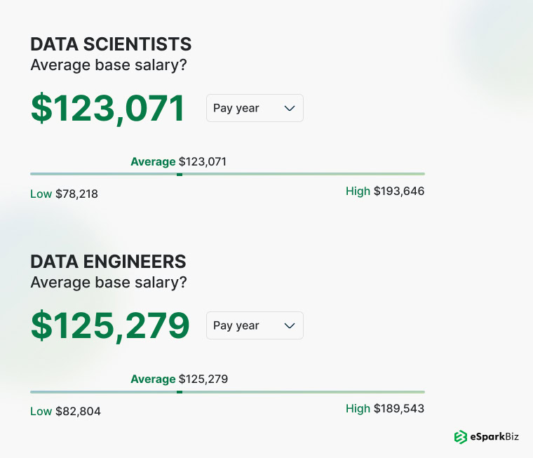 Average Base Salary of Data Scientists and Data Engineers