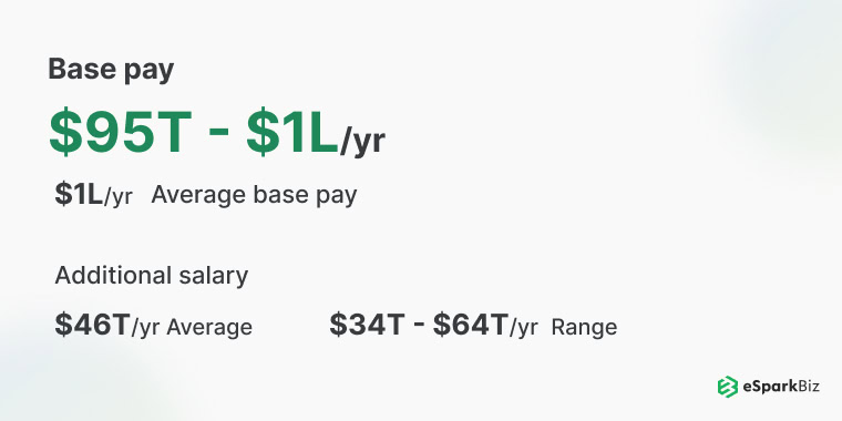 Average Base Salary of an Experienced Data Scientist