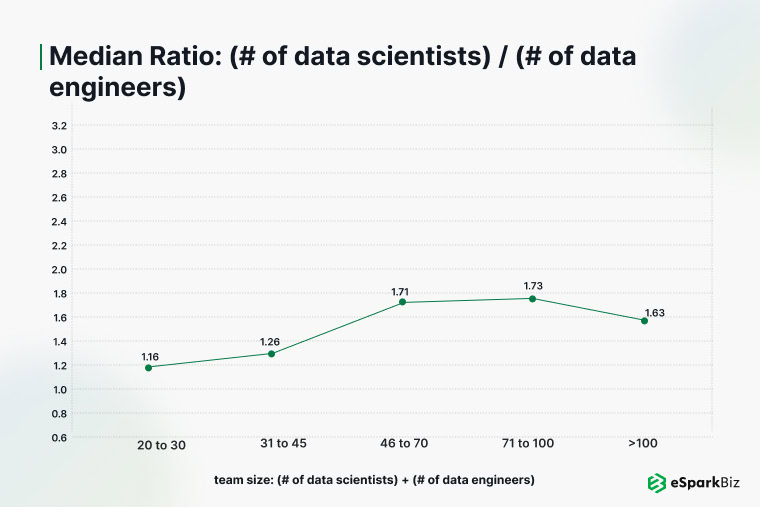 Average ratio of two data scientists for data engineers