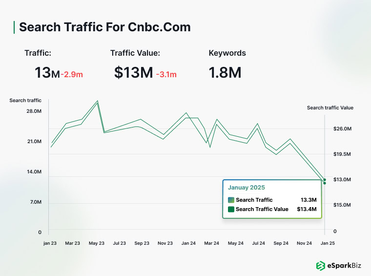 CNBC has over 13 million monthly visits