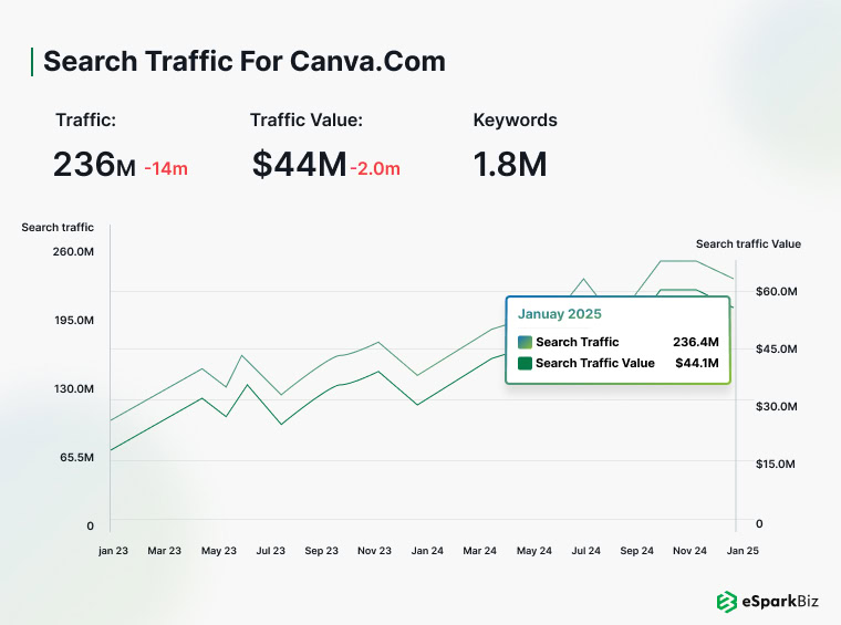 Canva has more than 236 million traffic visits
