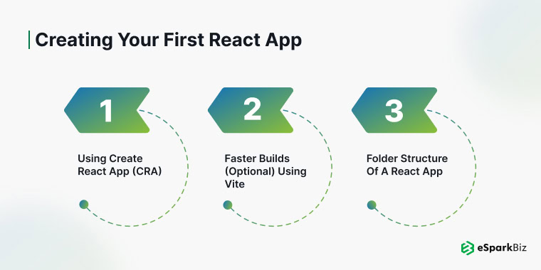 How to Create React App: A Step-by-Step Guide 2 Visual guide showing steps to create a React app by eSpark.