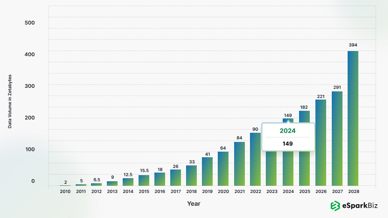 Data Usage in Zetabytes