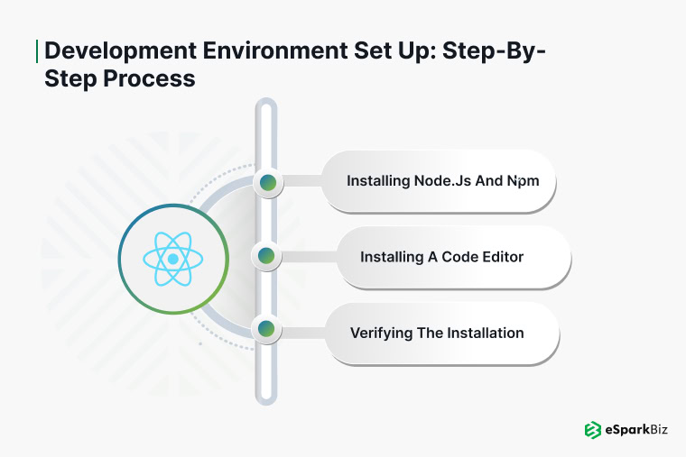 How to Create React App: A Step-by-Step Guide 1 ESpark React app setup with Node.js, code editor, and verification steps.