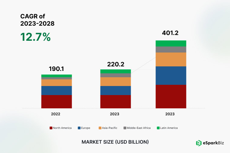 Global Big Data Market