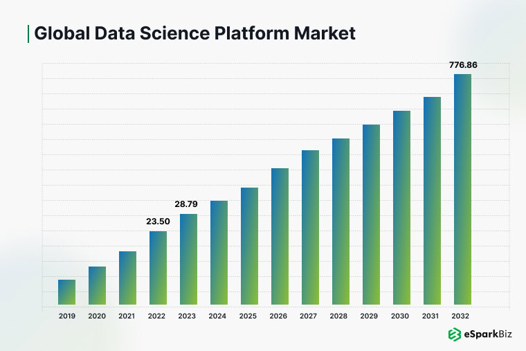 Global Data Science Platform Market