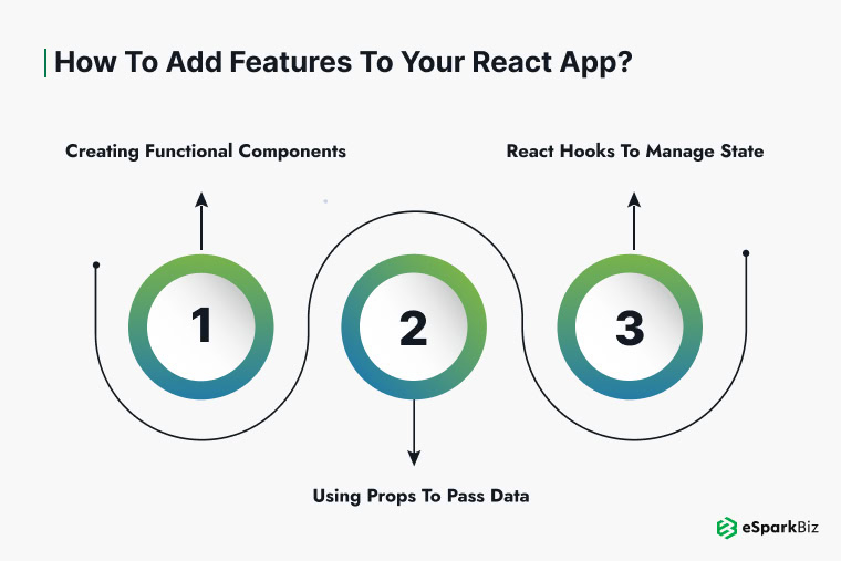 How to Create React App: A Step-by-Step Guide 4 Creating functional components in React for better app structure | eSpark.
