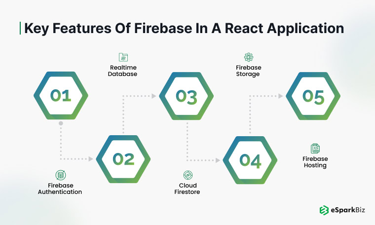 Key Features of Firebase in a React Application