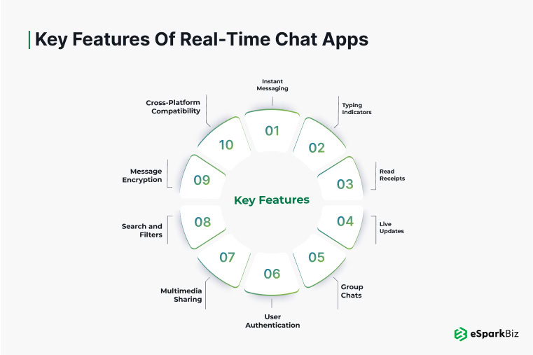 How to Build a Real-Time Chat App Using ReactJS? 1 ESpark real-time chat app features infographic.