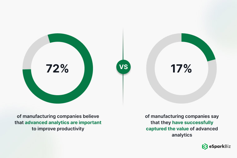 Manufacturing Companies utilize Advanced Data Analytics