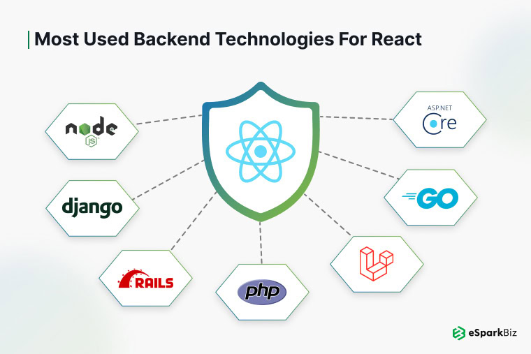 Best Backend for React: A Comprehensive Guide for 2026 2 ESpark's guide to best backend tech for React in 2026.