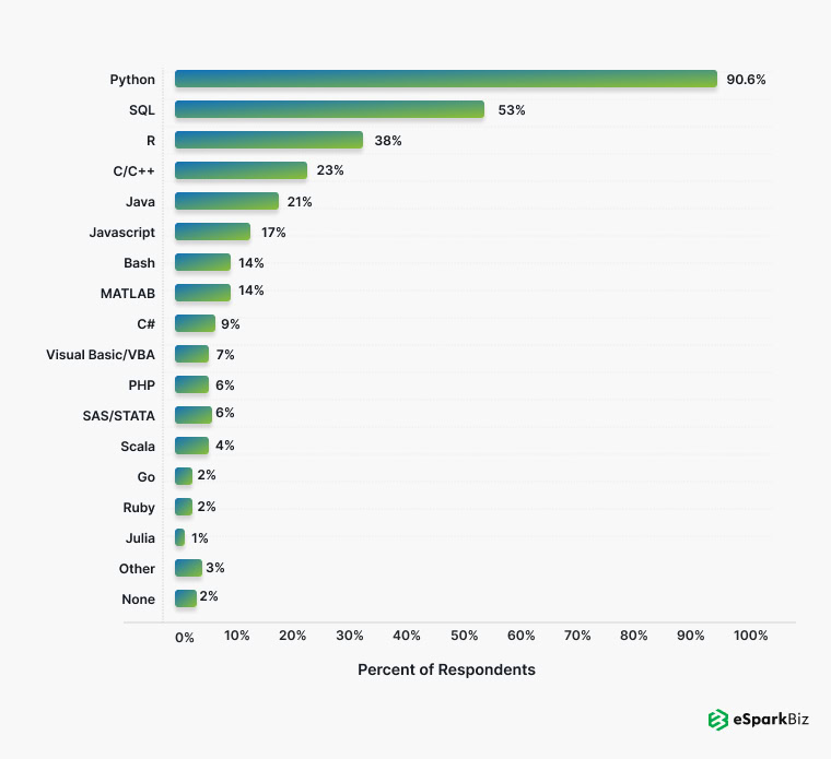 Programming Languages for Data Science