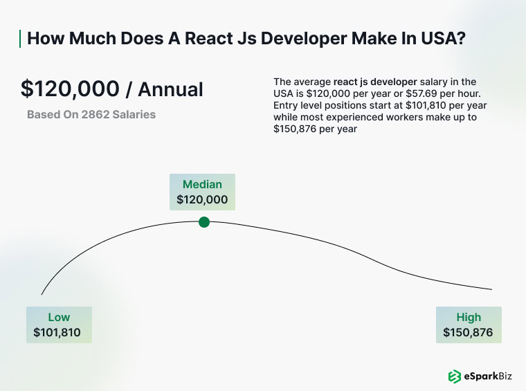 React developers in the United States are paid $120,000 annually