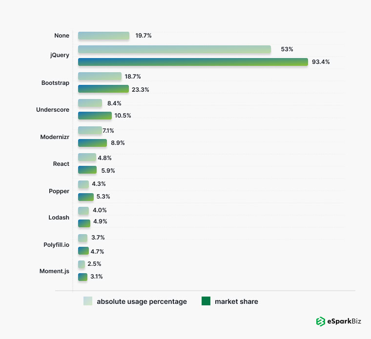 React has 5.9 percent of the global market share