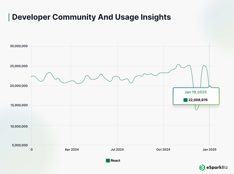 React is downloaded more than 22 million times