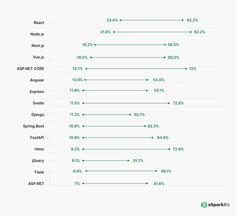 React is one of the most admired Web Frameworks with a score of 62.2 percent