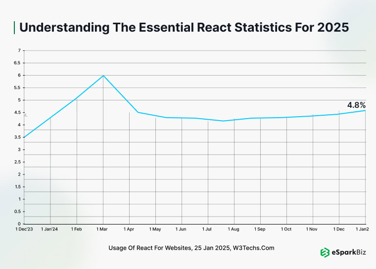 React runs on 4.8 percent of the websites